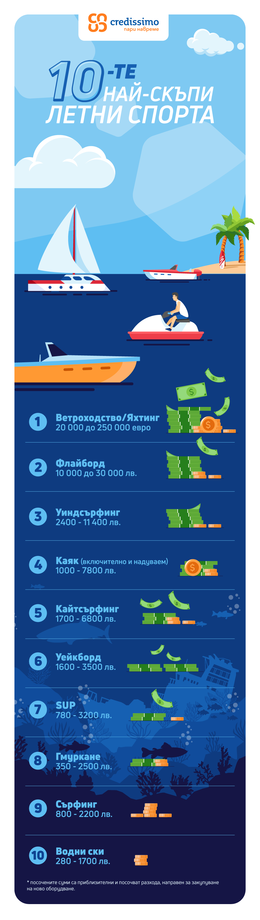 Инфографика с 10-те най-скъпи водни летни спорта